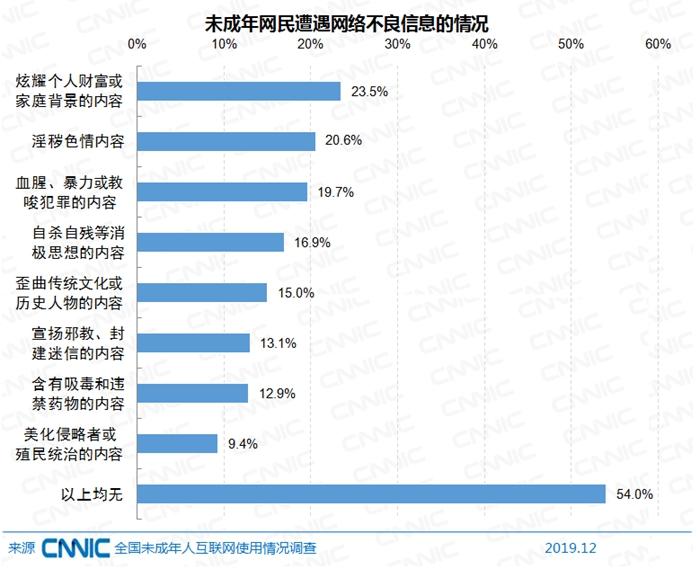 未成年網民遭遇網絡不良信息情況。圖片來源：文中報告