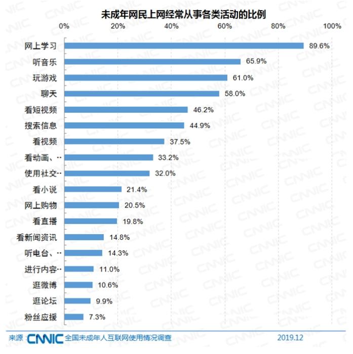 未成年上網從事活動。圖片來源：文中報告