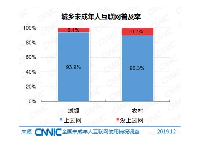 城鄉未成年互聯網普及情況。圖片來源：文中報告